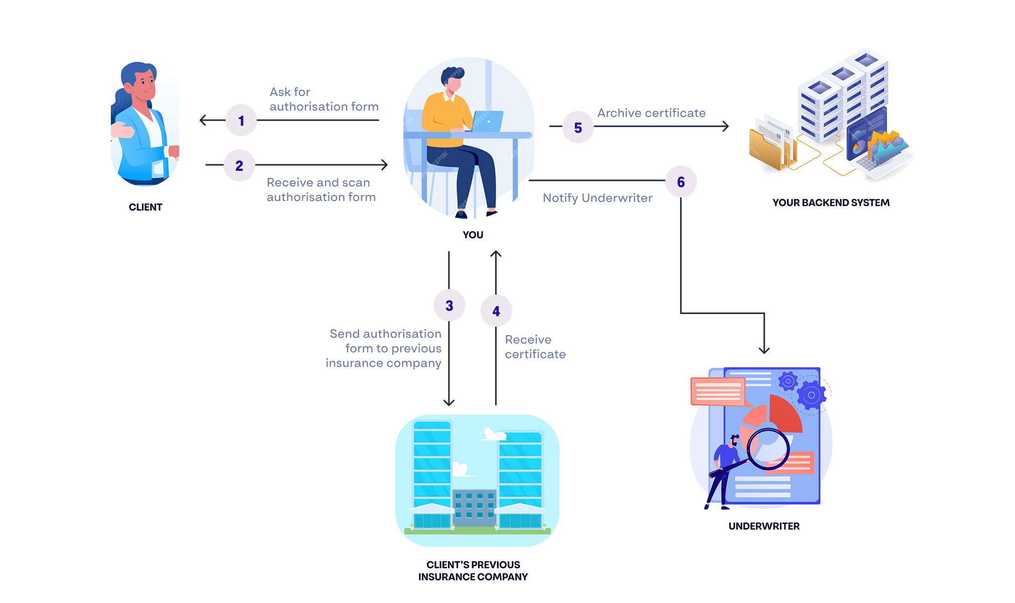 Current workflow without Perseas