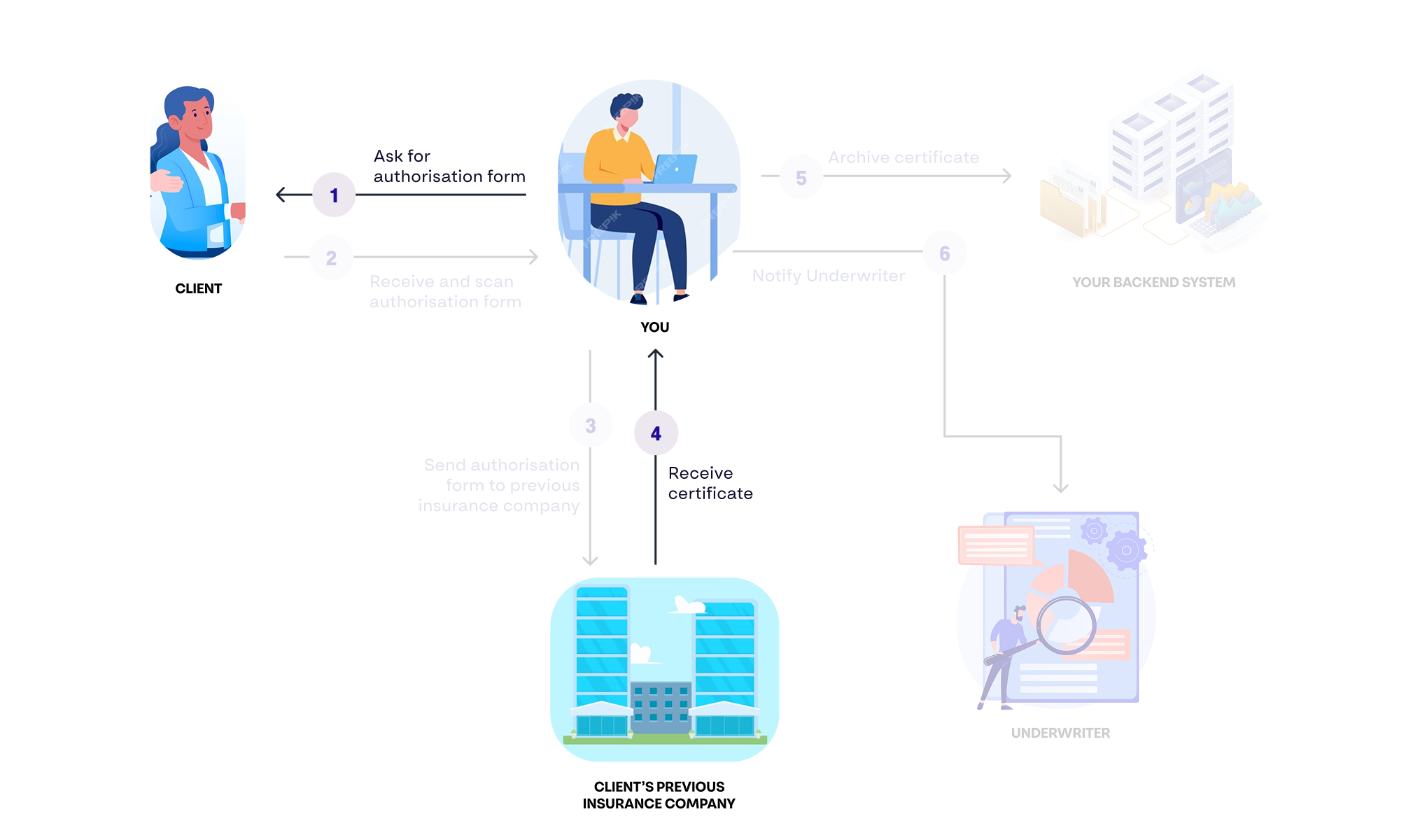 Workflow with Perseas